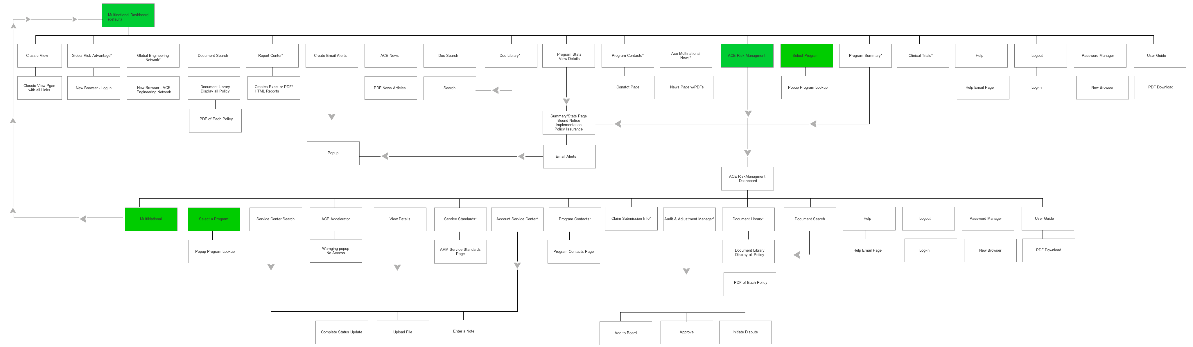 Information Architecture Current State