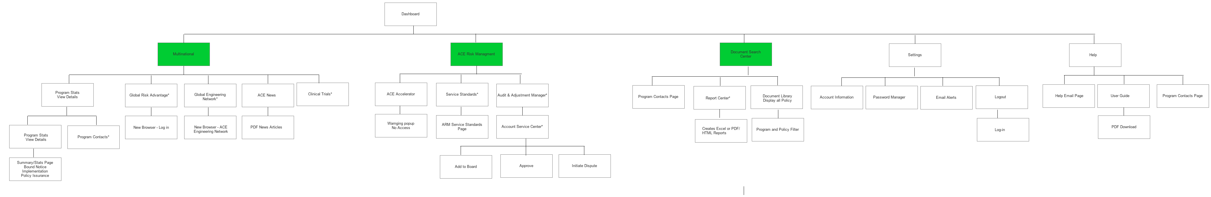 Information Architecture Redevelop